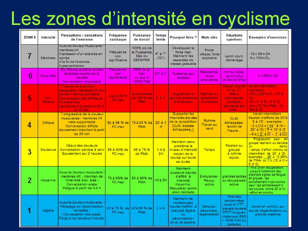 Zone best sale intensité cyclisme